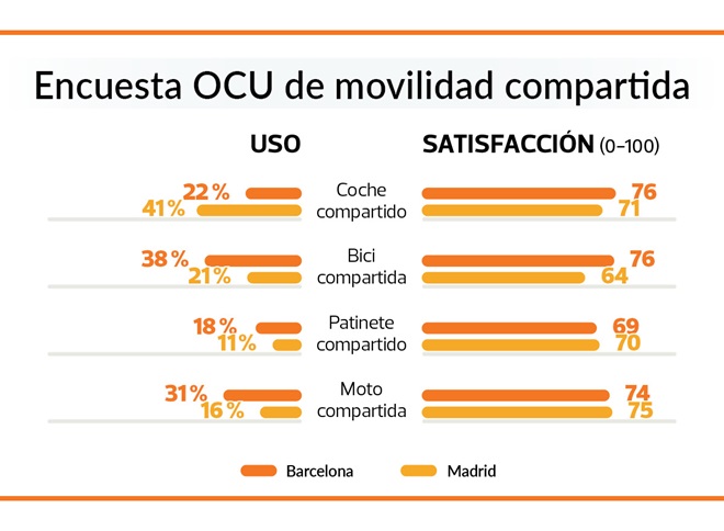 Encuesta OCU Movilidad compartida